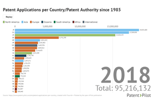 Patents per Country