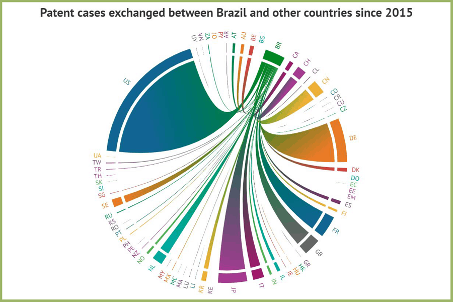 Patent-cases-exchanged-between-Brazil-and-foreign-countries