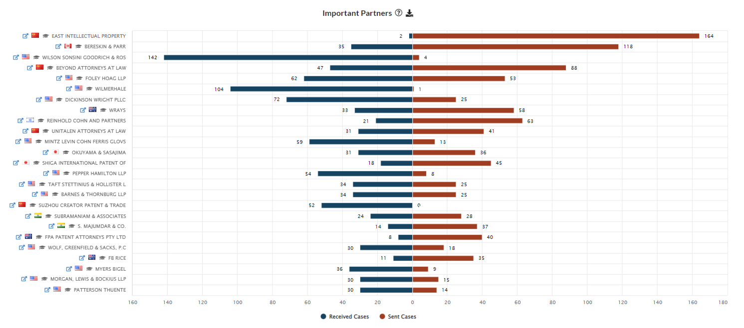 Important partners with decision-maker | IP Pilot