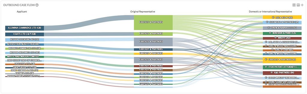 Diagramm Outbound Case Flow, das britische Anmelder über eine Kanzlei zu Empfängern in Korea, Japan und Singapur verfolgt