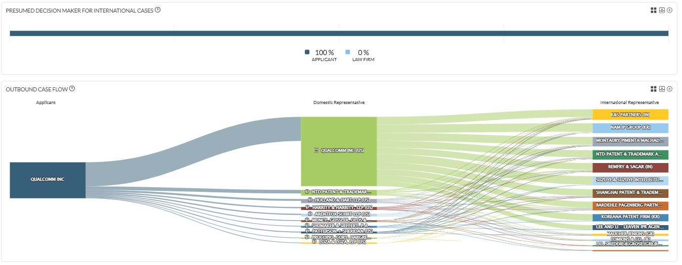Decision Maker Qualcomm