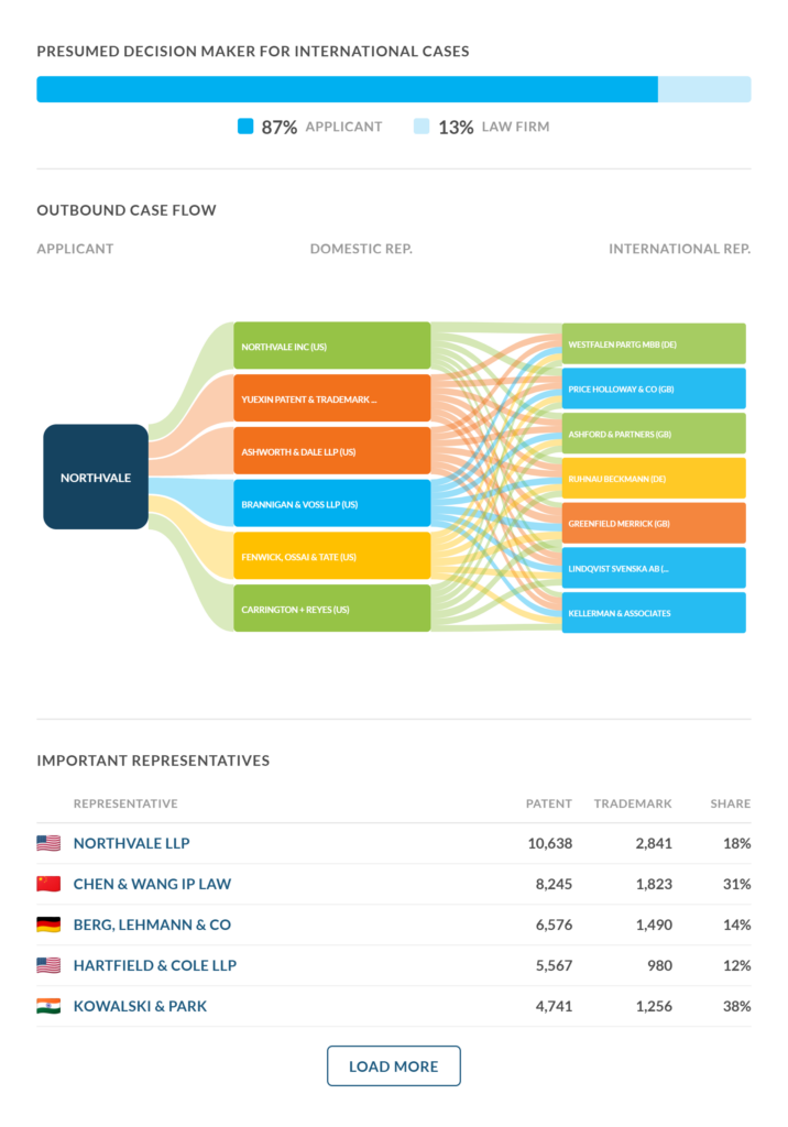 Outbound Case Flow diagram linking one applicant to its domestic and international representatives