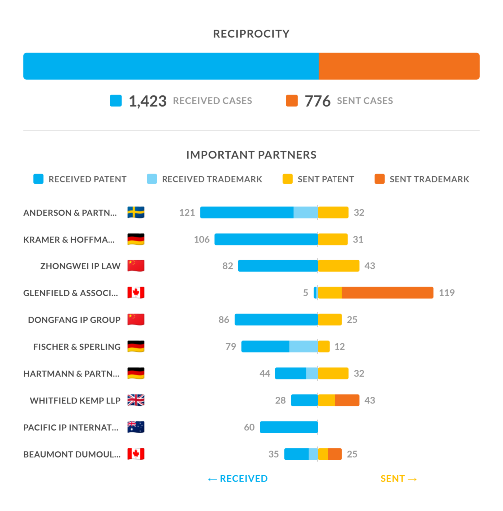 Reciprocity bar of 1,423 received against 776 sent cases above an Important Partners chart