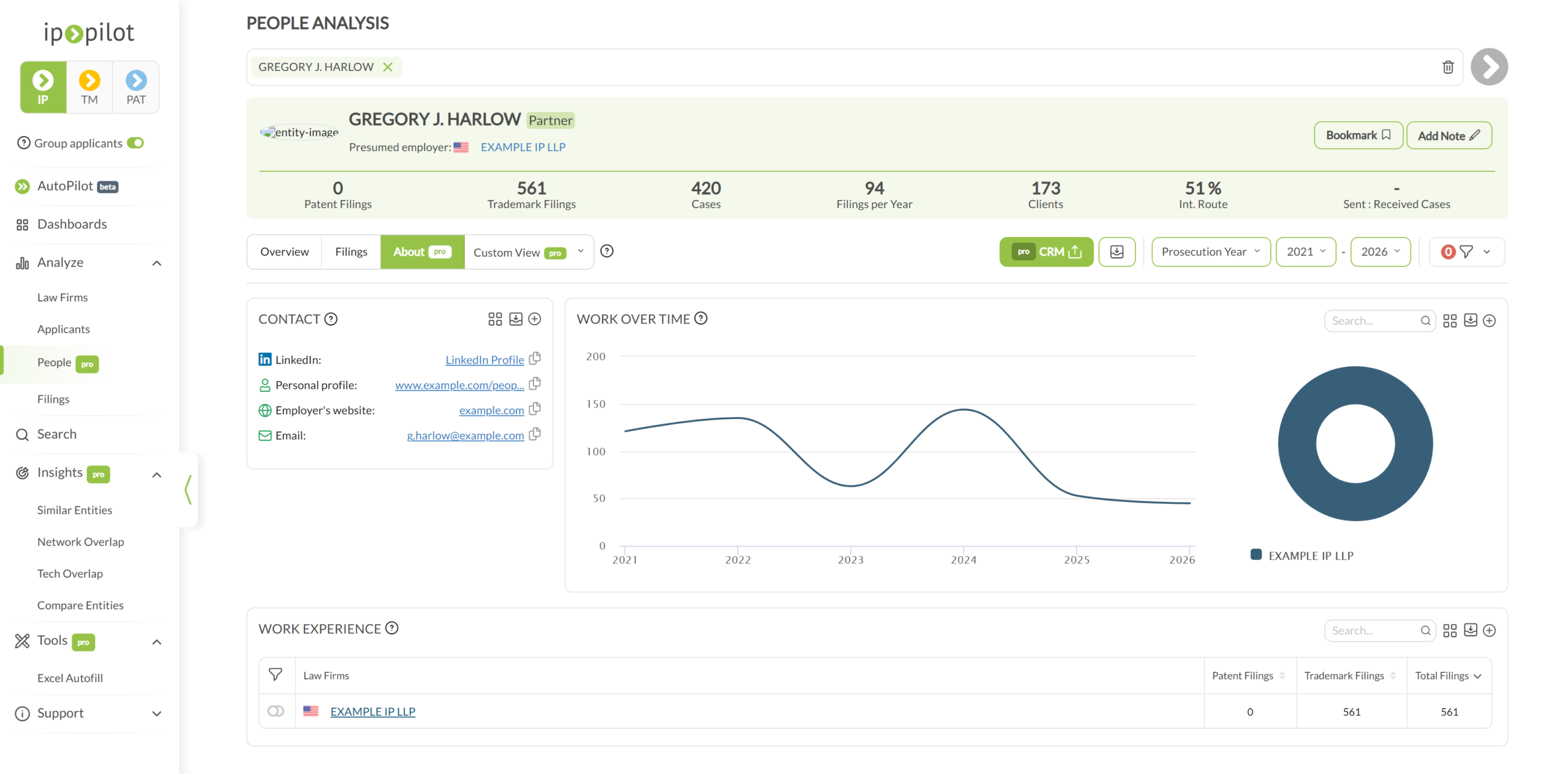 Der Tab About eines People-Profils mit Contact, Work over Time und Work Experience