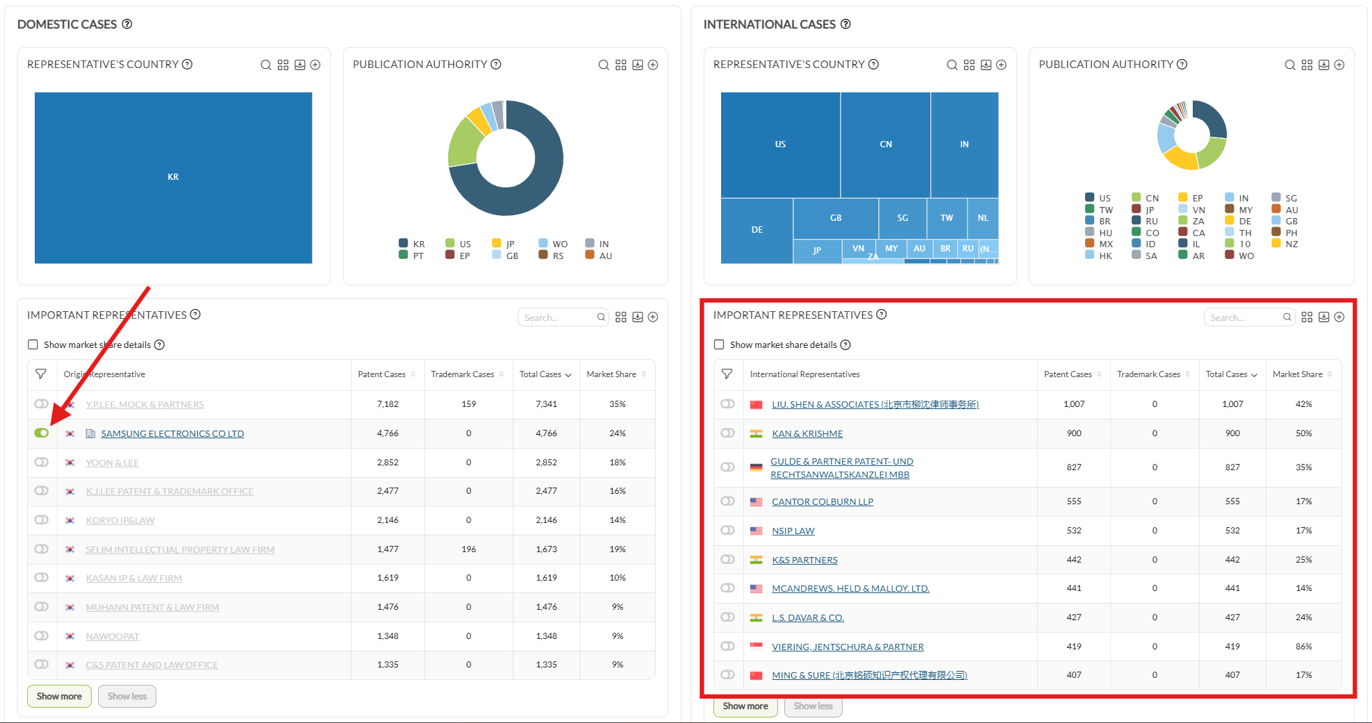 The Case Exchange tab showing Domestic cases on the left and International cases on the right, with one domestic representative toggled on and the international representatives receiving from it highlighted