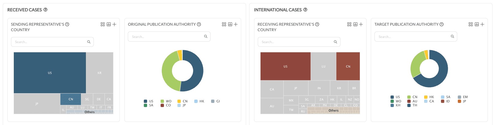 Die Blöcke Received Cases und International Cases auf dem Tab Case Exchange, die jeweils eine Treemap zum Land des Vertreters mit einem Donut zur Veröffentlichungsbehörde kombinieren.