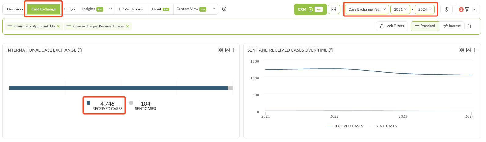The Case Exchange tab with the year type set to Case Exchange Year, showing 4,746 received cases against 104 sent, and the trend over time beside it.