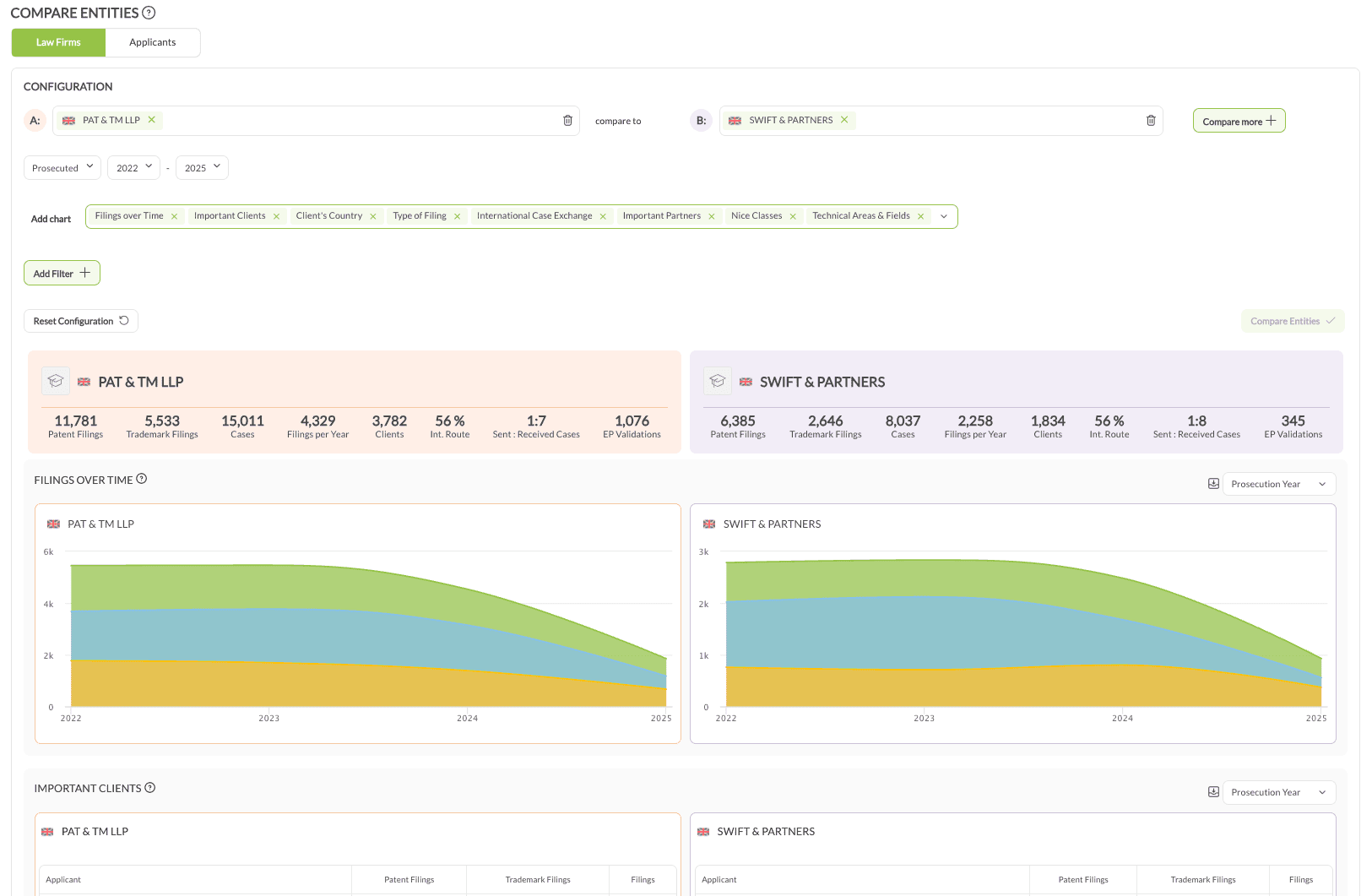 Compare Entities configured with two law firms, showing their KPI bars side by side above matching Filings over Time and Important Clients blocks.