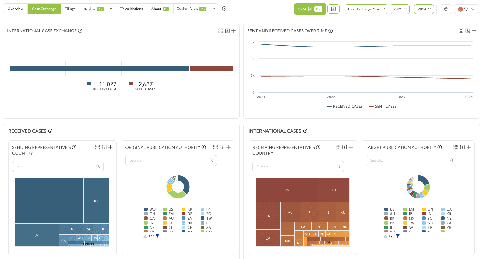 A competitor's Case Exchange tab, showing 11,027 received cases against 2,637 sent, the trend over time, and the received and international case charts below.