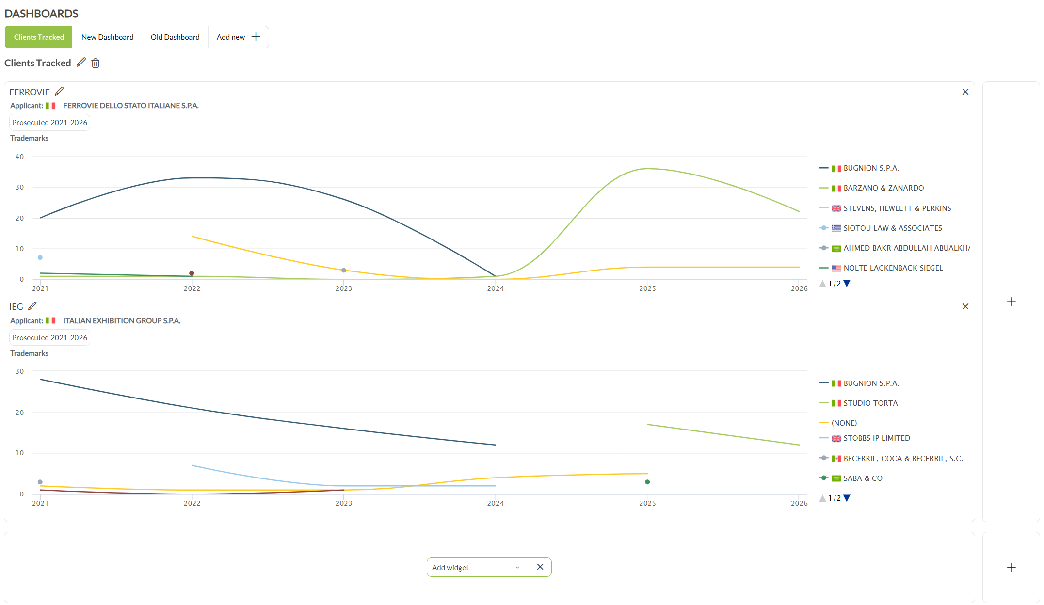 Ein Dashboard mit zwei Diagramm-Widgets, eines je Anmelder, die jeweils Markenanmeldungen im Zeitverlauf darstellen, mit den bearbeitenden Kanzleien in der Legende, und darunter ein leerer Add-widget-Platz.
