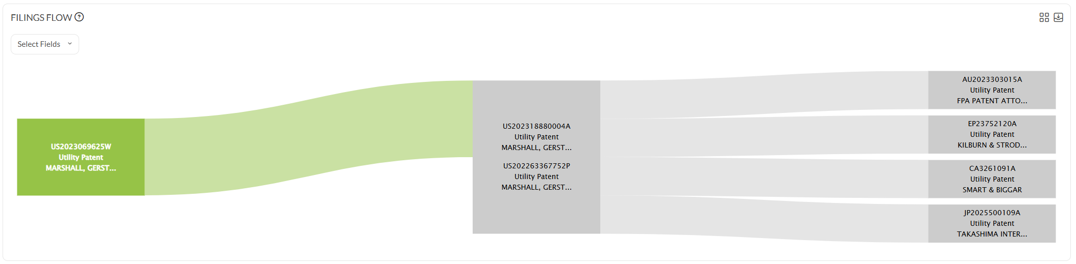 Das Diagramm Filings Flow, das zeigt, wie sich eine Familie von einer Prioritätsanmeldung zu Foreign Subsequent-Anmeldungen ausbreitet