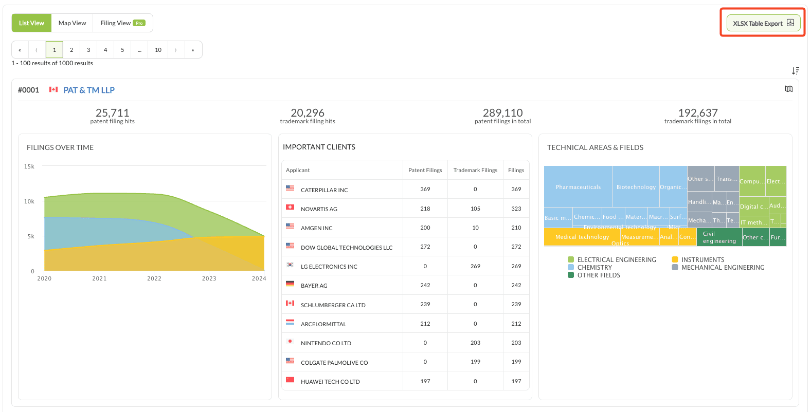 The first result card of a market-wide search, showing the firm's filing hits and totals above its Filings over Time, Important Clients and Technical Areas and Fields charts.