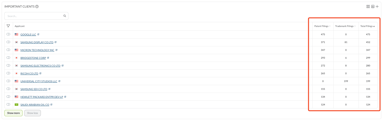 The Important Clients table with the Patent Filings, Trademark Filings and Total Filings columns highlighted, showing which clients file only one of the two rights here.