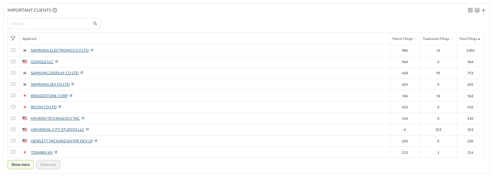 The Important Clients table listing applicants with their patent filings, trademark filings and total filings.