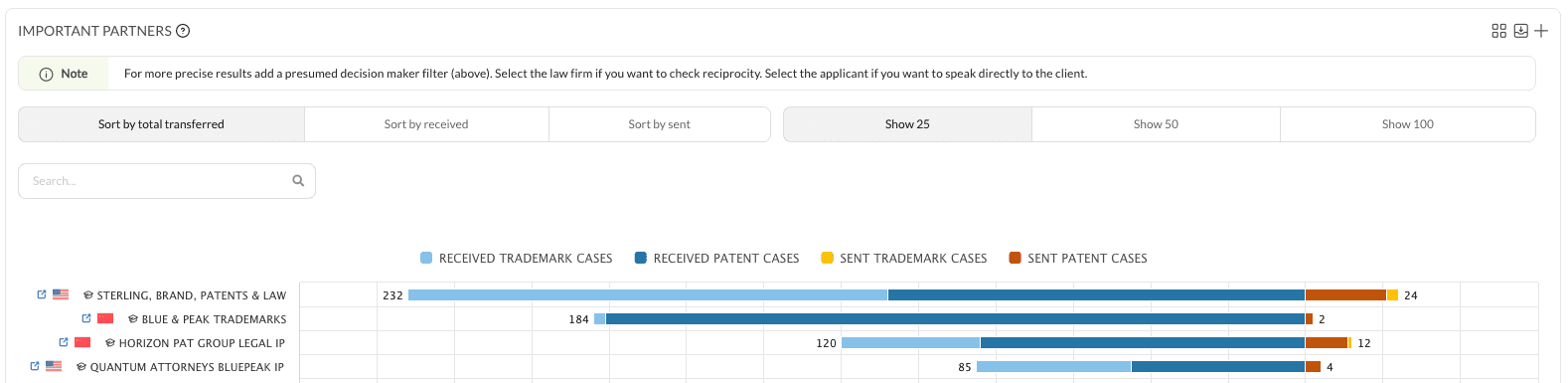 The Important Partners chart on a law firm profile, with the sorting and row-count toggles above it and bars split into received and sent patent and trademark cases.