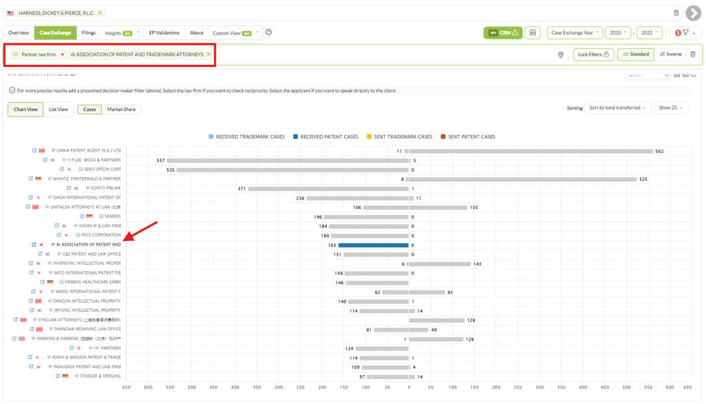 Das Diagramm Important Partners auf dem Tab Case Exchange, mit umrandetem Filter für die Partnerkanzlei und einem Pfeil auf eine Partnerzeile