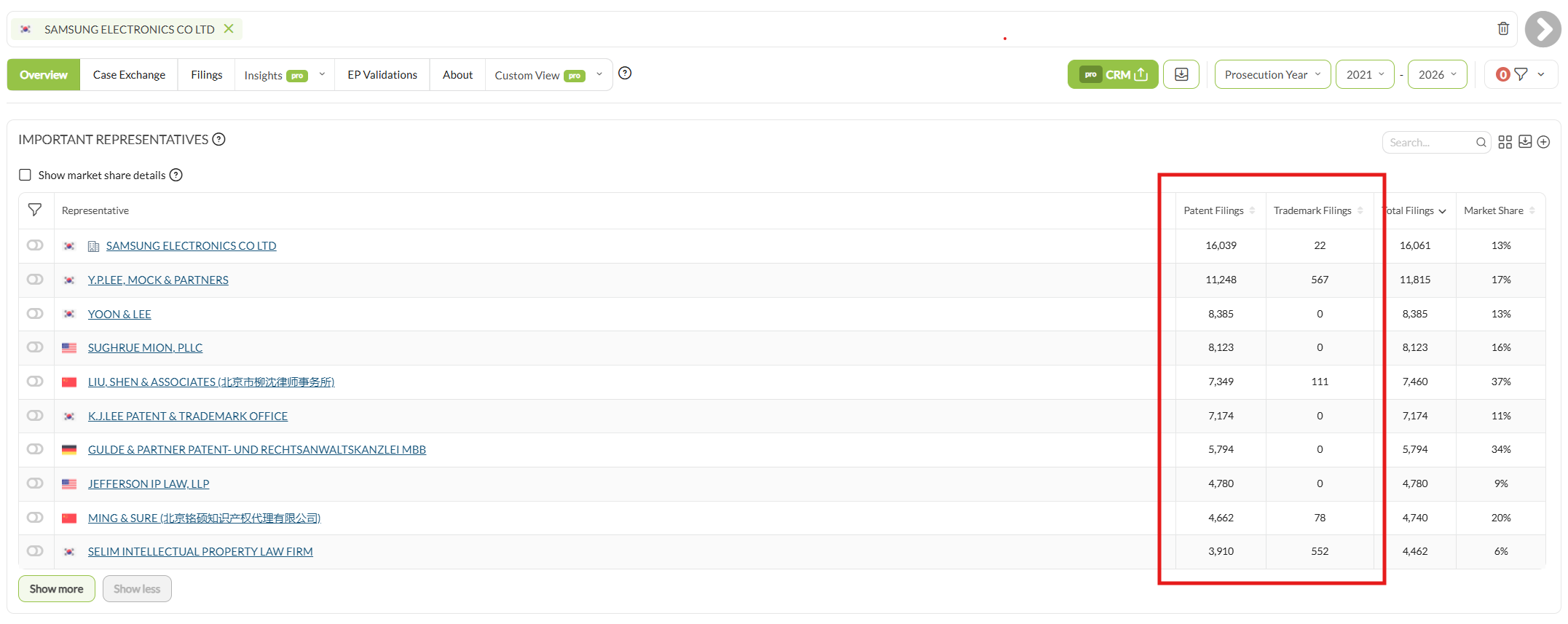 The Important Representatives table on the Overview tab, with the Patent Filings and Trademark Filings columns highlighted to show firms handling only one right type