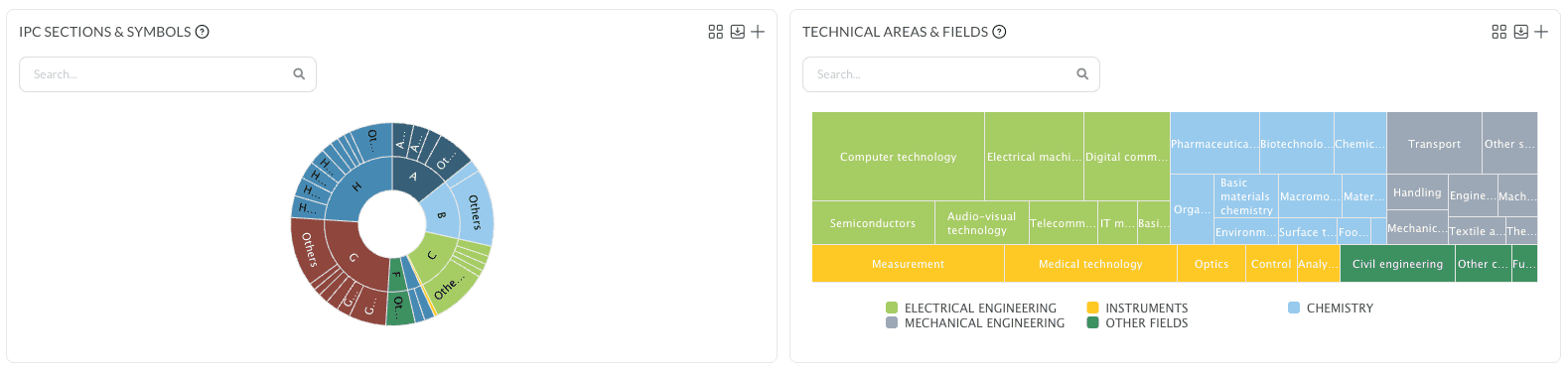 The IPC Sections and Symbols sunburst chart beside the Technical Areas and Fields treemap, colored by field.