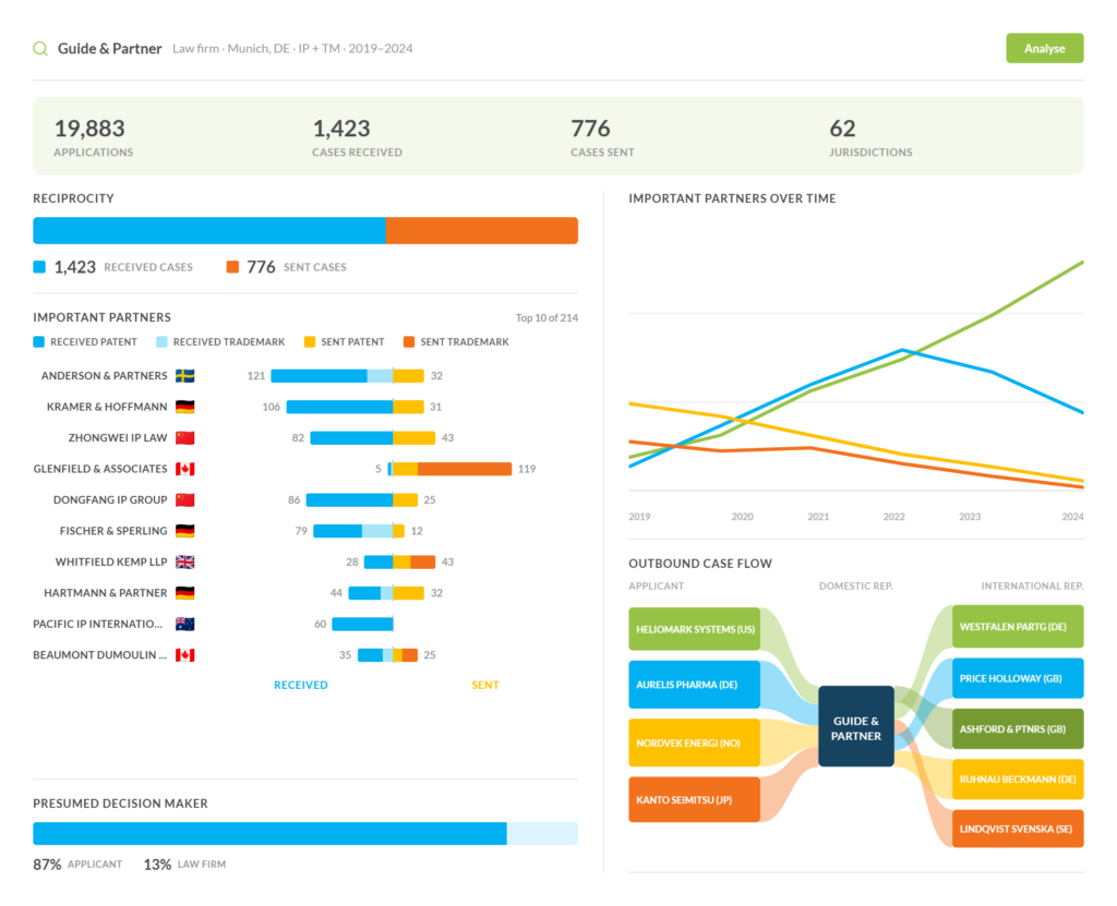 Law firm view for an example Munich firm with reciprocity, top partners and outbound case flow