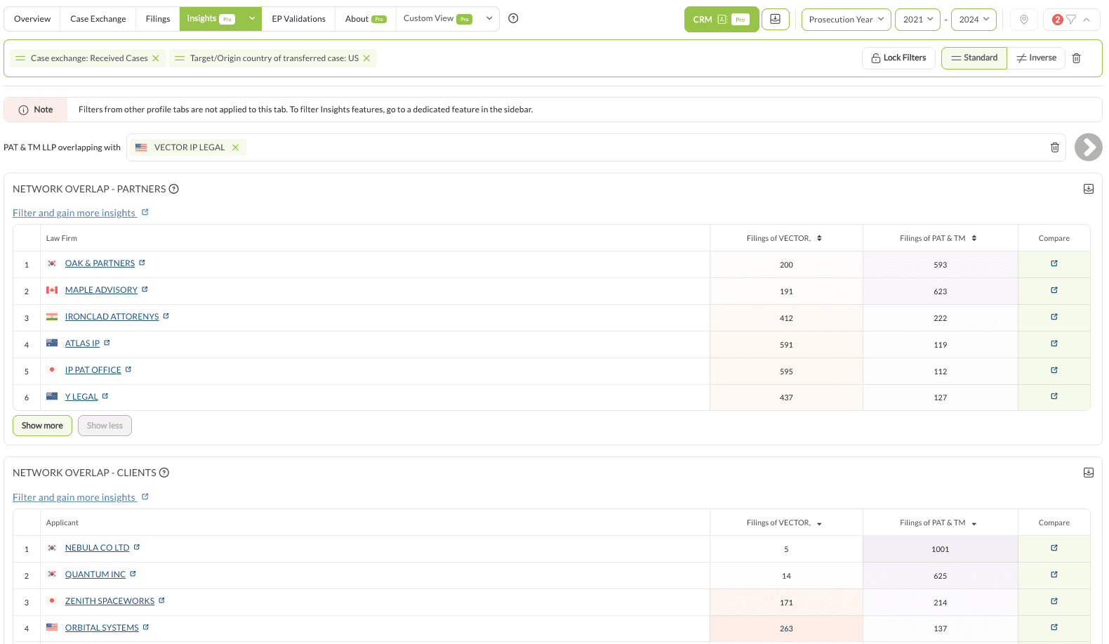 The Insights tab showing the Network Overlap Partners and Clients panels for two firms, each row listing a shared law firm or applicant and the filings each firm handled for it.