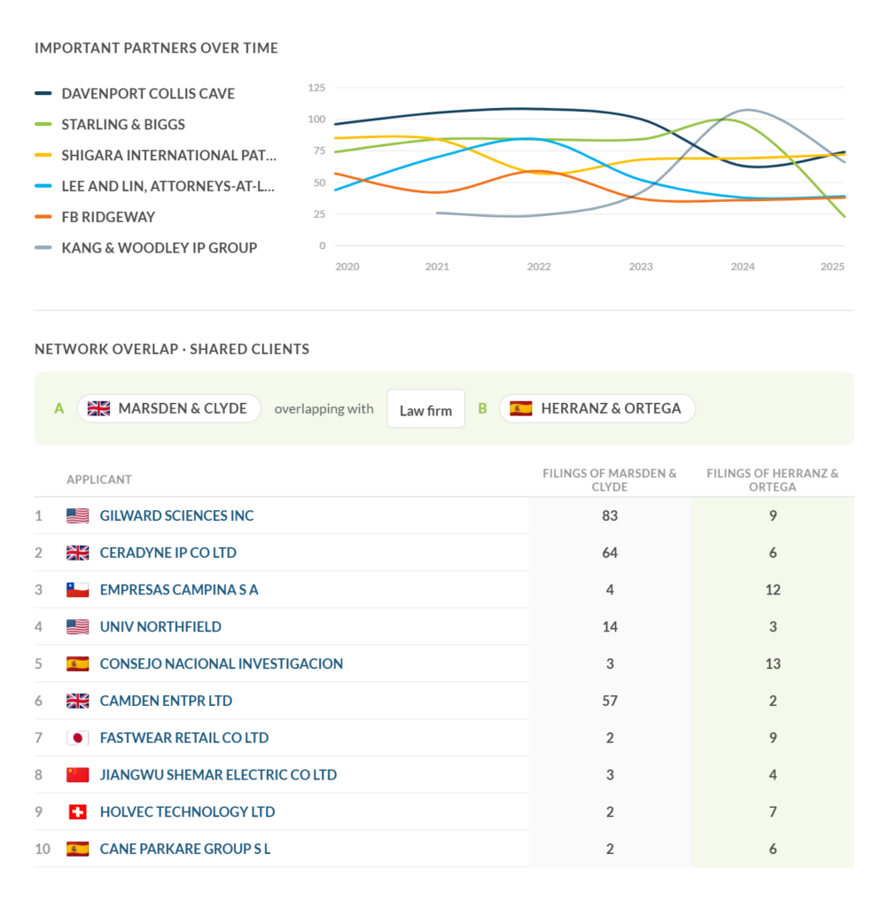 Shared clients table for two example firms, under a chart of important partners over time
