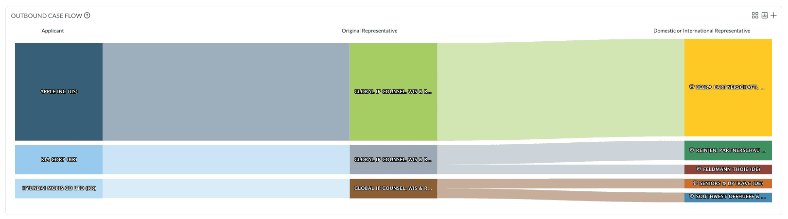 The Outbound Case Flow diagram, tracing each applicant through its original representative to the domestic or international representative that received the work.