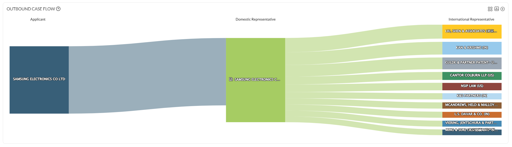 The Outbound Case Flow diagram tracing cases from applicant, to domestic representative, to international representative