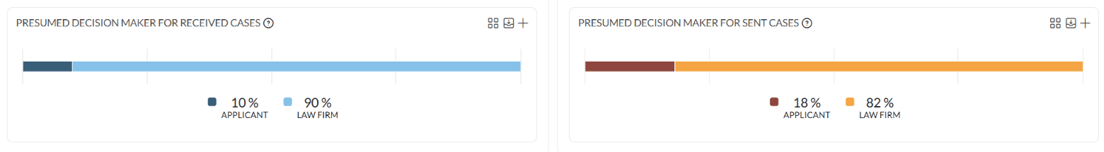 The Presumed Decision Maker charts for received and sent cases, each splitting the cases between applicant and law firm.