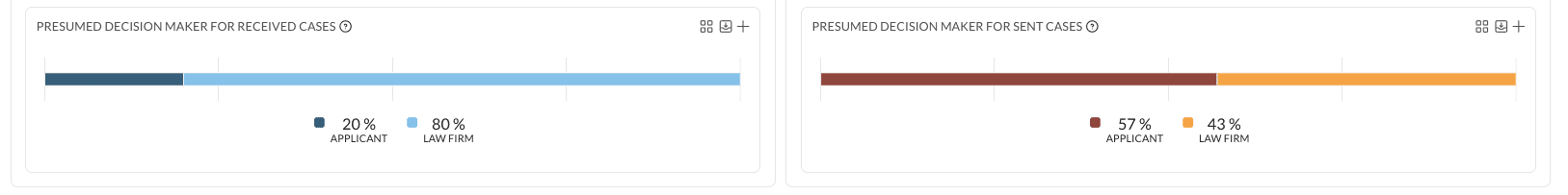 The Presumed Decision Maker charts, showing 80 percent law firm on received cases and 43 percent law firm on sent cases.