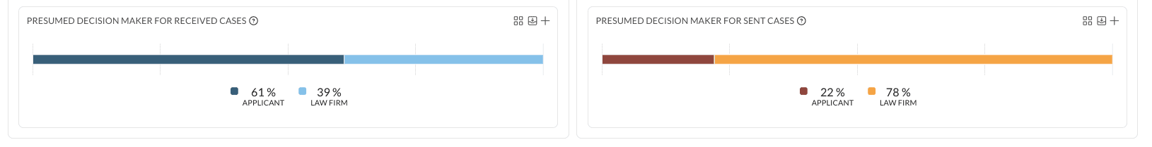 Die Diagramme Presumed Decision Maker mit 39 Prozent Kanzlei bei empfangenen Fällen und 78 Prozent Kanzlei bei gesendeten Fällen.