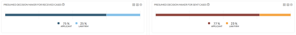 Die Diagramme Presumed Decision Maker für erhaltene und für gesendete Fälle, jeweils aufgeteilt zwischen Applicant und Law Firm