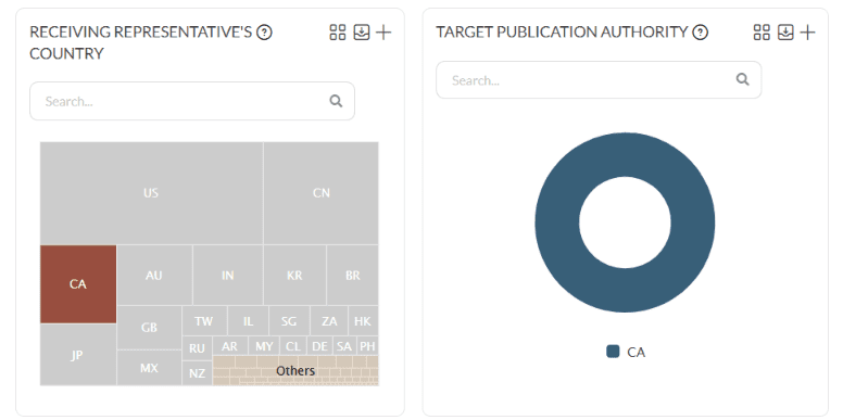 The Receiving Representative's Country treemap with Canada selected, beside a Target Publication Authority donut showing only CA.