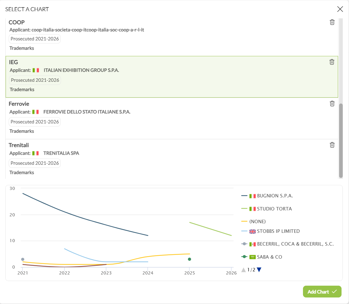 Der Dialog Select a Chart, der gespeicherte Diagramme mit dem jeweils zugehörigen Anmelder, einem Badge für den Zeitraum und der IP-Art auflistet, darunter die Vorschau des ausgewählten Diagramms und unten die Schaltfläche Add Chart.