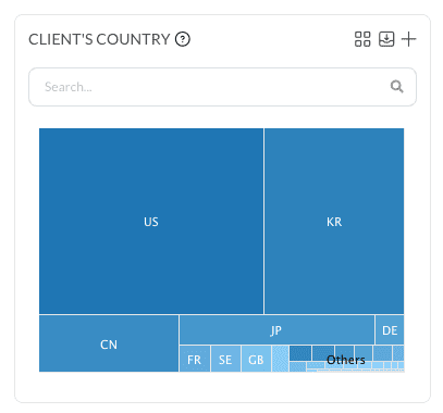 The Client's Country treemap on a law firm profile, with the United States and Korea as the two largest blocks.