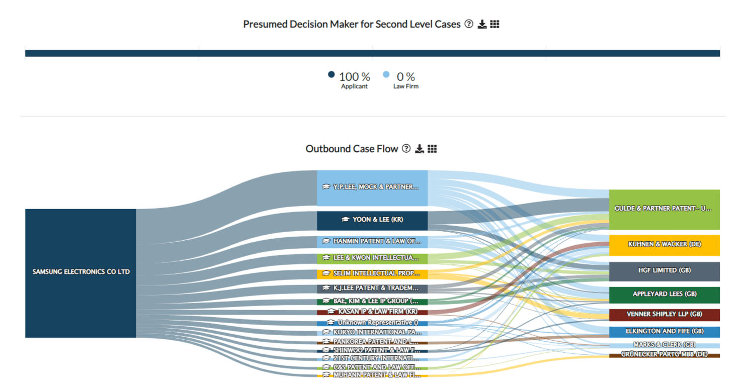 Sankey diagram of Samsung patent cases flowing from Korean firms to European representatives